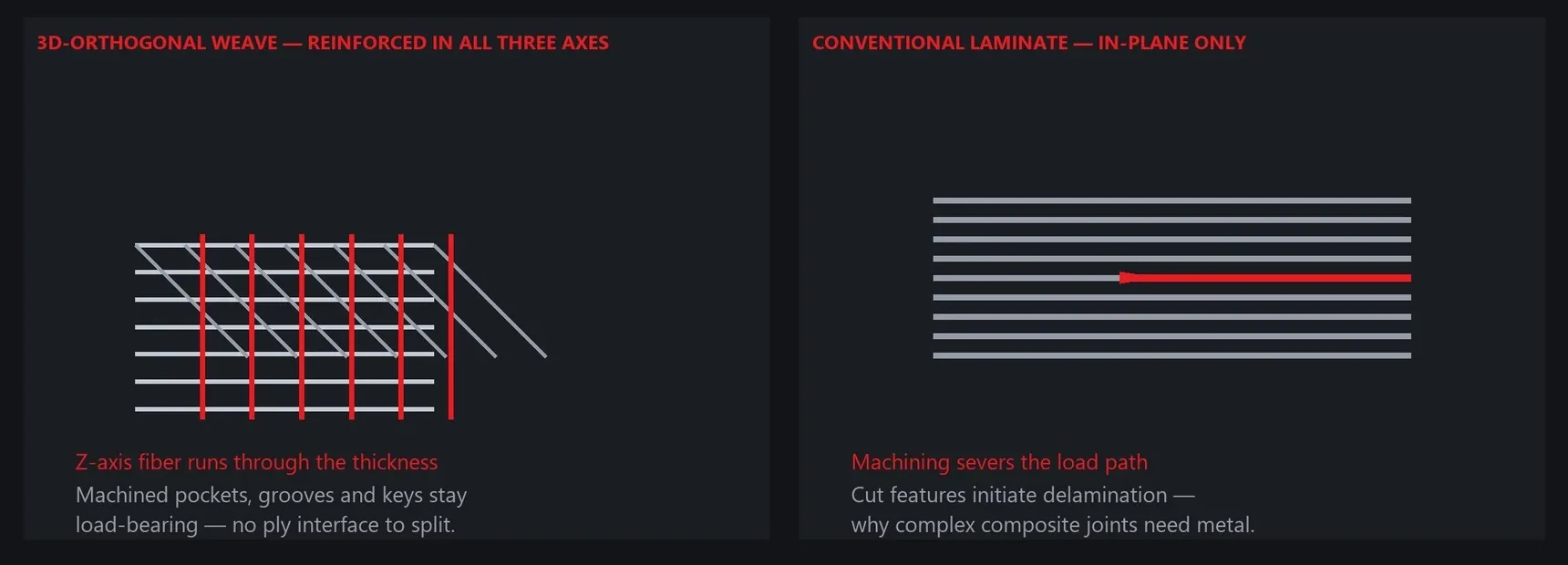 Diagram comparing carbon fiber woven in three directions with a conventional flat laminate
